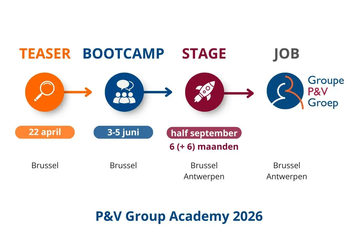 Process van P&V Group Academy